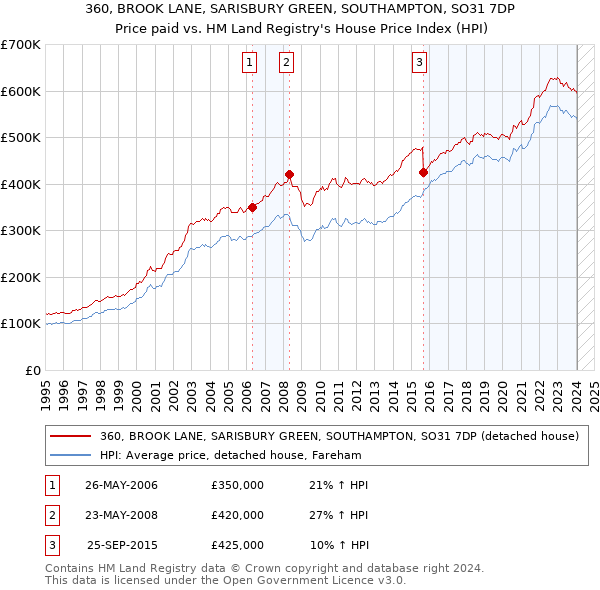 360, BROOK LANE, SARISBURY GREEN, SOUTHAMPTON, SO31 7DP: Price paid vs HM Land Registry's House Price Index