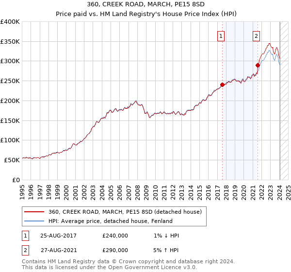 360, CREEK ROAD, MARCH, PE15 8SD: Price paid vs HM Land Registry's House Price Index
