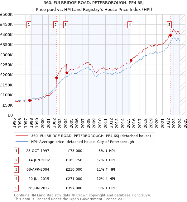 360, FULBRIDGE ROAD, PETERBOROUGH, PE4 6SJ: Price paid vs HM Land Registry's House Price Index