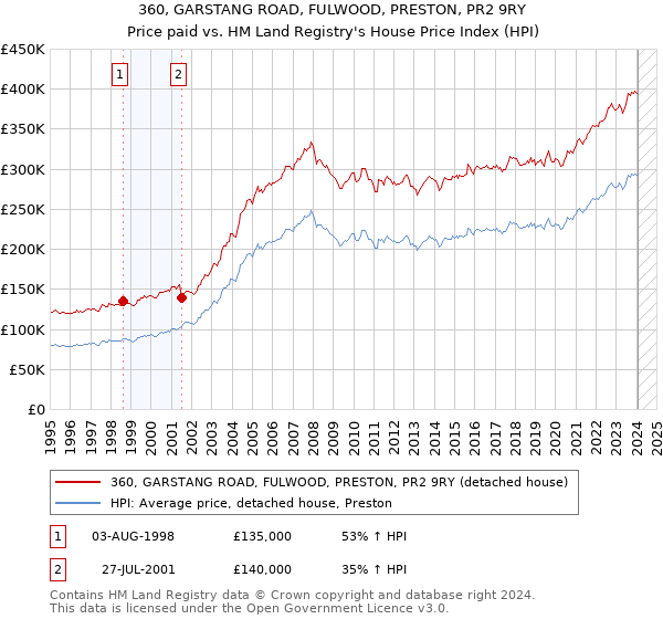 360, GARSTANG ROAD, FULWOOD, PRESTON, PR2 9RY: Price paid vs HM Land Registry's House Price Index