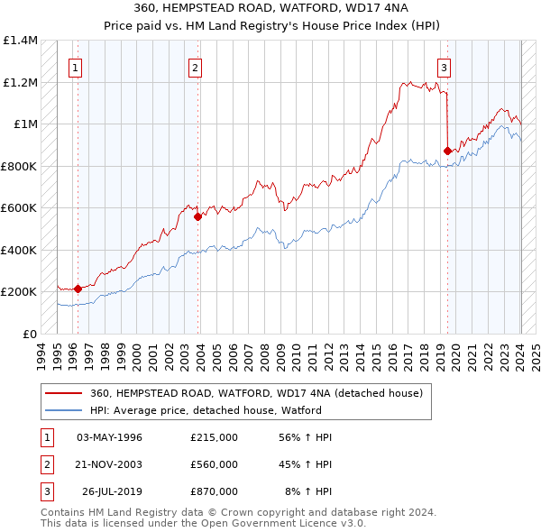 360, HEMPSTEAD ROAD, WATFORD, WD17 4NA: Price paid vs HM Land Registry's House Price Index