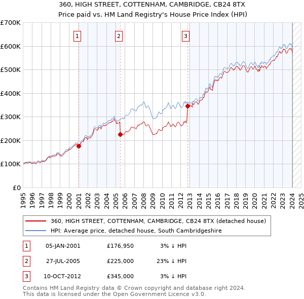 360, HIGH STREET, COTTENHAM, CAMBRIDGE, CB24 8TX: Price paid vs HM Land Registry's House Price Index