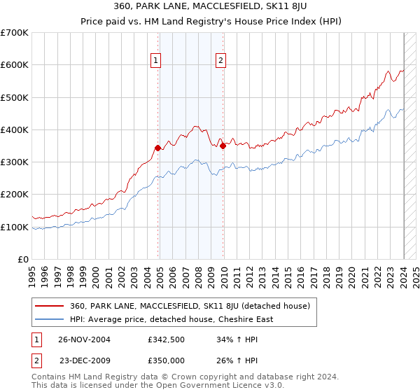 360, PARK LANE, MACCLESFIELD, SK11 8JU: Price paid vs HM Land Registry's House Price Index
