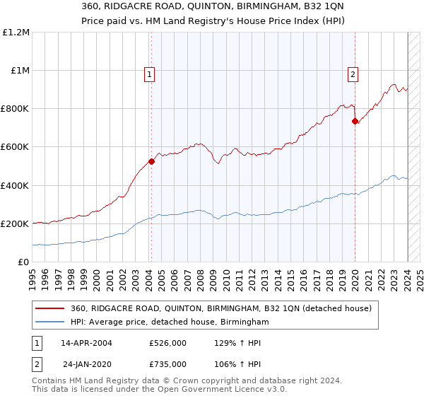 360, RIDGACRE ROAD, QUINTON, BIRMINGHAM, B32 1QN: Price paid vs HM Land Registry's House Price Index