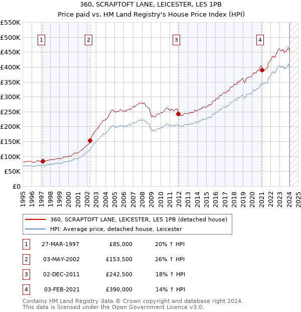 360, SCRAPTOFT LANE, LEICESTER, LE5 1PB: Price paid vs HM Land Registry's House Price Index