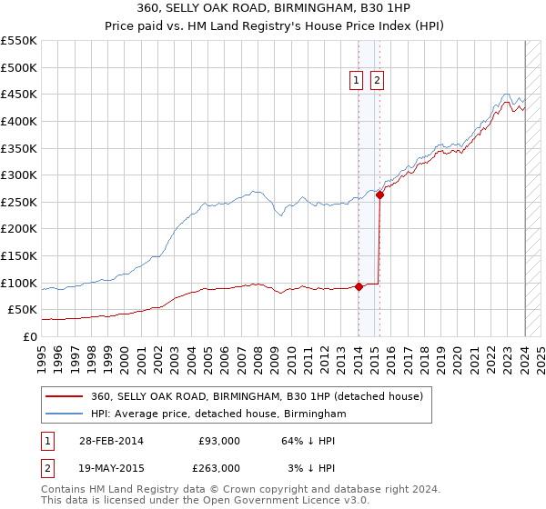 360, SELLY OAK ROAD, BIRMINGHAM, B30 1HP: Price paid vs HM Land Registry's House Price Index