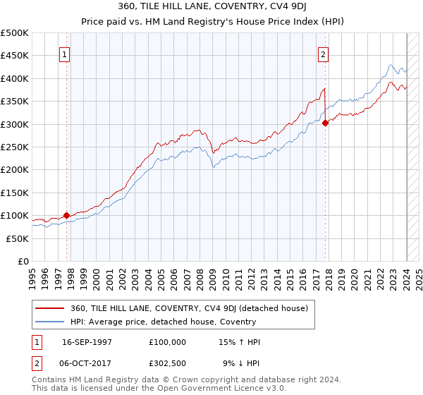 360, TILE HILL LANE, COVENTRY, CV4 9DJ: Price paid vs HM Land Registry's House Price Index