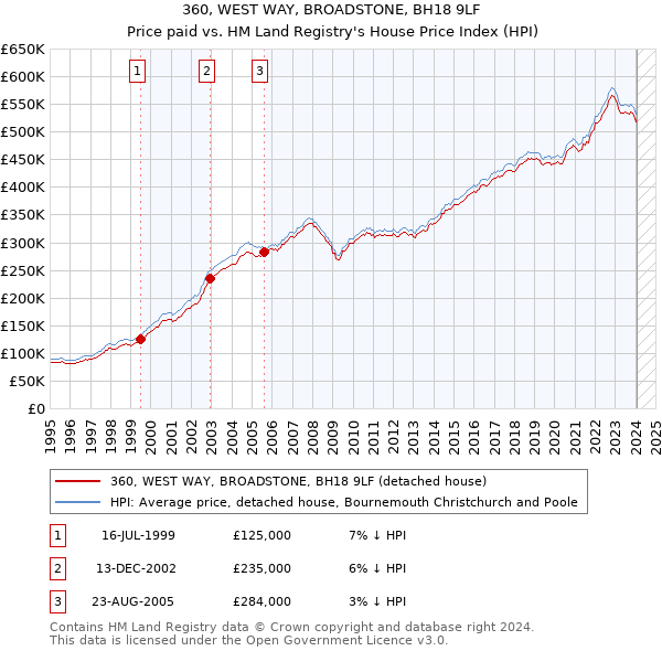 360, WEST WAY, BROADSTONE, BH18 9LF: Price paid vs HM Land Registry's House Price Index