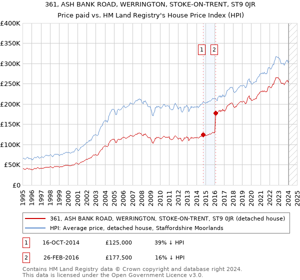 361, ASH BANK ROAD, WERRINGTON, STOKE-ON-TRENT, ST9 0JR: Price paid vs HM Land Registry's House Price Index