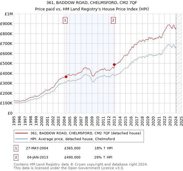361, BADDOW ROAD, CHELMSFORD, CM2 7QF: Price paid vs HM Land Registry's House Price Index