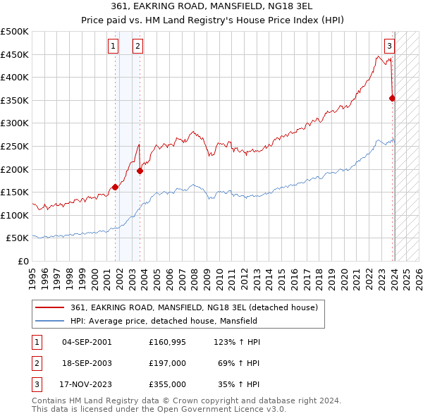 361, EAKRING ROAD, MANSFIELD, NG18 3EL: Price paid vs HM Land Registry's House Price Index