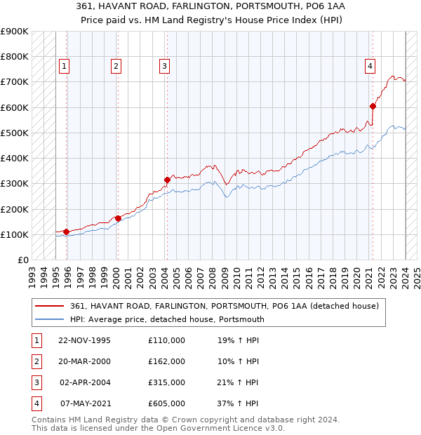 361, HAVANT ROAD, FARLINGTON, PORTSMOUTH, PO6 1AA: Price paid vs HM Land Registry's House Price Index