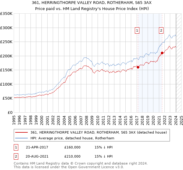 361, HERRINGTHORPE VALLEY ROAD, ROTHERHAM, S65 3AX: Price paid vs HM Land Registry's House Price Index