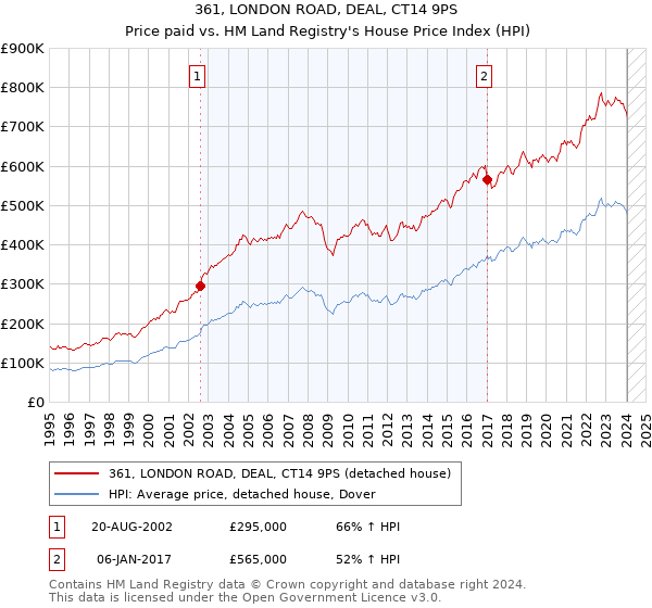361, LONDON ROAD, DEAL, CT14 9PS: Price paid vs HM Land Registry's House Price Index