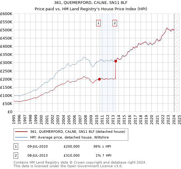 361, QUEMERFORD, CALNE, SN11 8LF: Price paid vs HM Land Registry's House Price Index