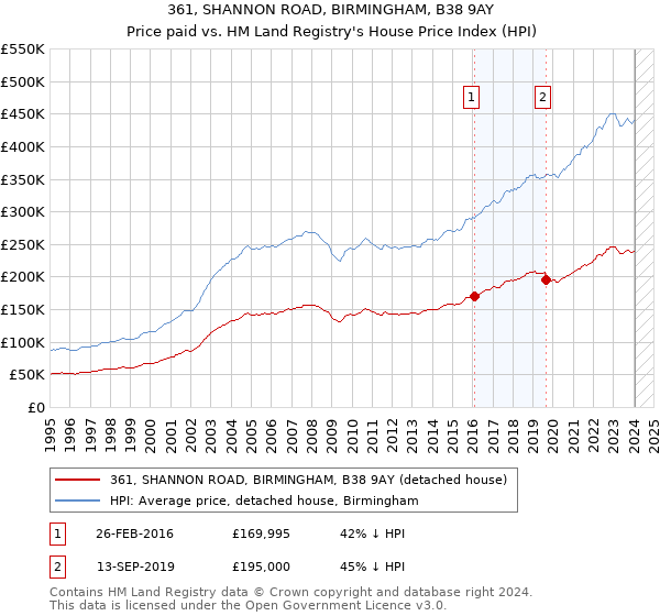 361, SHANNON ROAD, BIRMINGHAM, B38 9AY: Price paid vs HM Land Registry's House Price Index