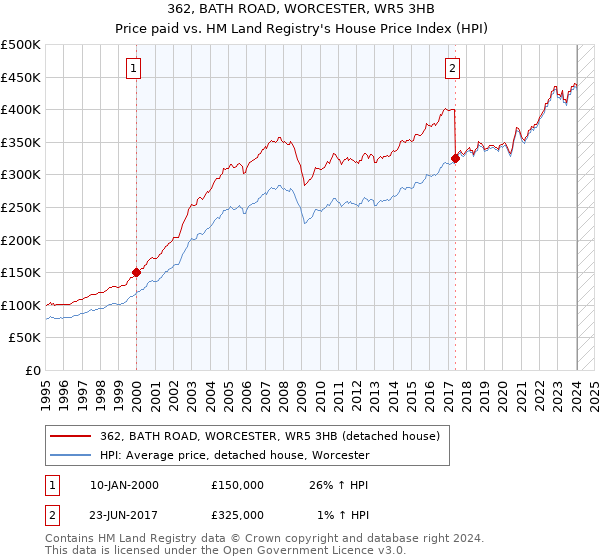 362, BATH ROAD, WORCESTER, WR5 3HB: Price paid vs HM Land Registry's House Price Index