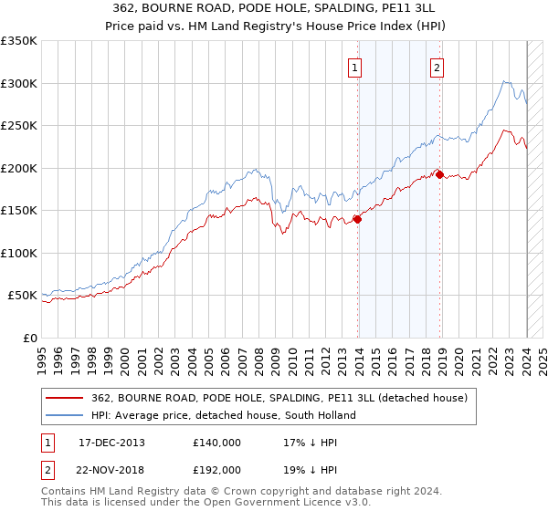 362, BOURNE ROAD, PODE HOLE, SPALDING, PE11 3LL: Price paid vs HM Land Registry's House Price Index