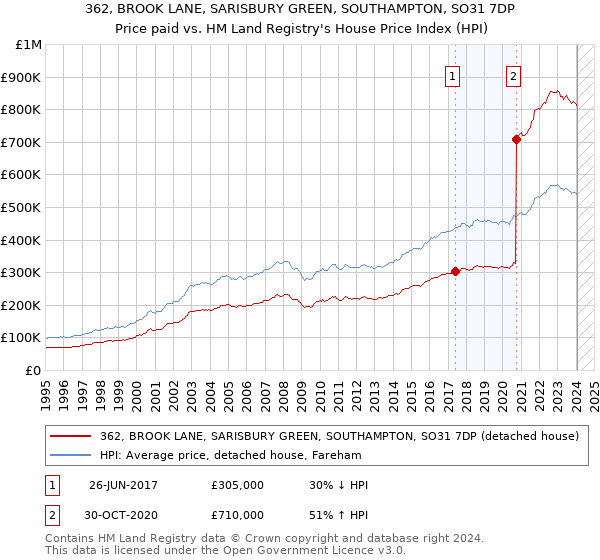 362, BROOK LANE, SARISBURY GREEN, SOUTHAMPTON, SO31 7DP: Price paid vs HM Land Registry's House Price Index