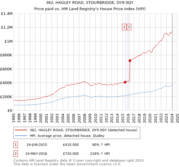 362, HAGLEY ROAD, STOURBRIDGE, DY9 0QY: Price paid vs HM Land Registry's House Price Index