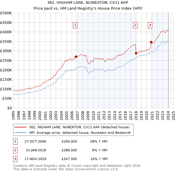 362, HIGHAM LANE, NUNEATON, CV11 6AP: Price paid vs HM Land Registry's House Price Index