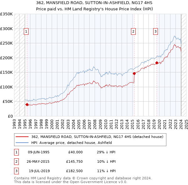 362, MANSFIELD ROAD, SUTTON-IN-ASHFIELD, NG17 4HS: Price paid vs HM Land Registry's House Price Index