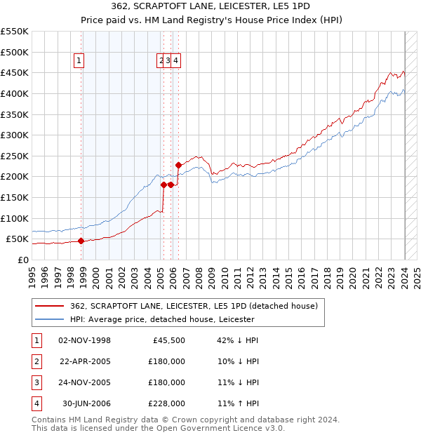 362, SCRAPTOFT LANE, LEICESTER, LE5 1PD: Price paid vs HM Land Registry's House Price Index