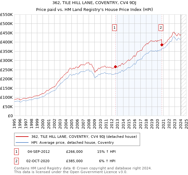362, TILE HILL LANE, COVENTRY, CV4 9DJ: Price paid vs HM Land Registry's House Price Index