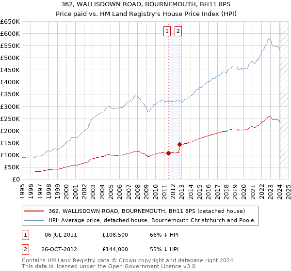 362, WALLISDOWN ROAD, BOURNEMOUTH, BH11 8PS: Price paid vs HM Land Registry's House Price Index