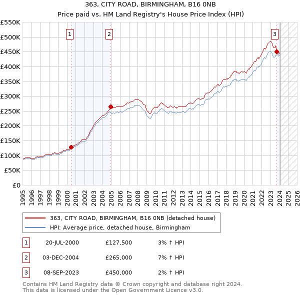 363, CITY ROAD, BIRMINGHAM, B16 0NB: Price paid vs HM Land Registry's House Price Index