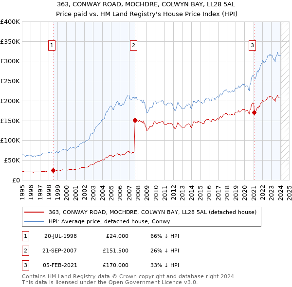 363, CONWAY ROAD, MOCHDRE, COLWYN BAY, LL28 5AL: Price paid vs HM Land Registry's House Price Index