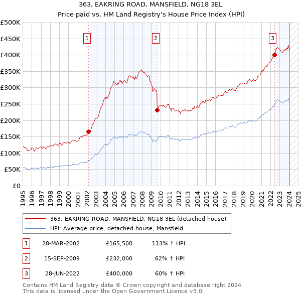 363, EAKRING ROAD, MANSFIELD, NG18 3EL: Price paid vs HM Land Registry's House Price Index