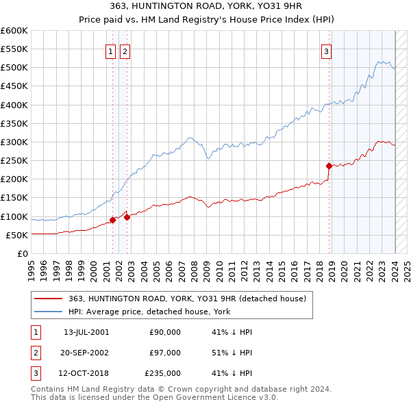 363, HUNTINGTON ROAD, YORK, YO31 9HR: Price paid vs HM Land Registry's House Price Index