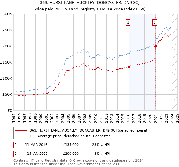 363, HURST LANE, AUCKLEY, DONCASTER, DN9 3QJ: Price paid vs HM Land Registry's House Price Index