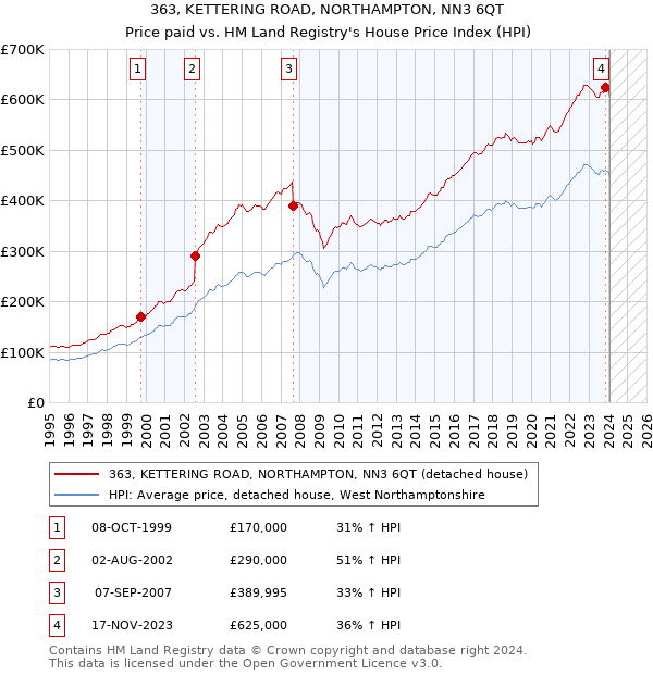 363, KETTERING ROAD, NORTHAMPTON, NN3 6QT: Price paid vs HM Land Registry's House Price Index