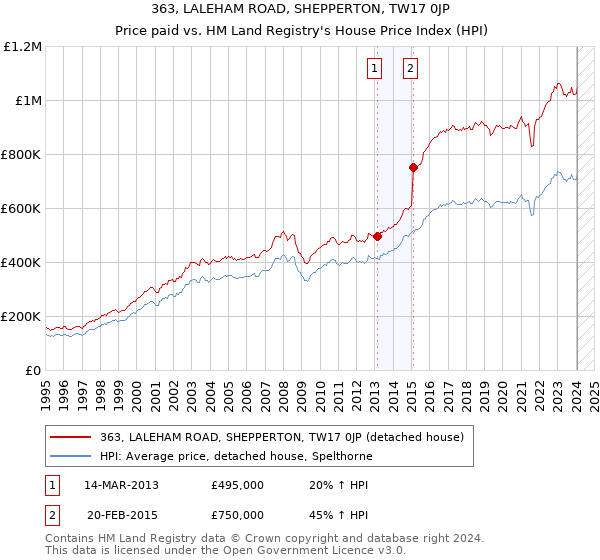 363, LALEHAM ROAD, SHEPPERTON, TW17 0JP: Price paid vs HM Land Registry's House Price Index