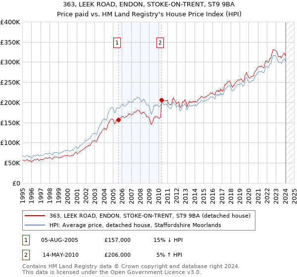 363, LEEK ROAD, ENDON, STOKE-ON-TRENT, ST9 9BA: Price paid vs HM Land Registry's House Price Index