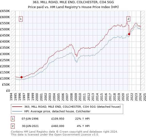 363, MILL ROAD, MILE END, COLCHESTER, CO4 5GG: Price paid vs HM Land Registry's House Price Index