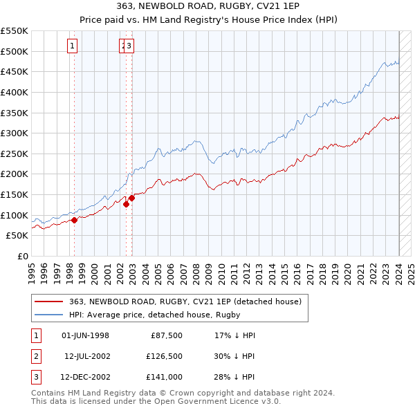 363, NEWBOLD ROAD, RUGBY, CV21 1EP: Price paid vs HM Land Registry's House Price Index