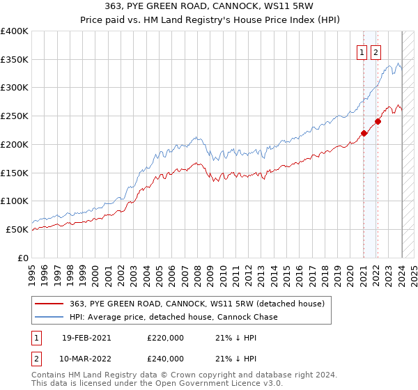 363, PYE GREEN ROAD, CANNOCK, WS11 5RW: Price paid vs HM Land Registry's House Price Index