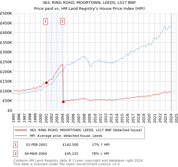 363, RING ROAD, MOORTOWN, LEEDS, LS17 8NP: Price paid vs HM Land Registry's House Price Index