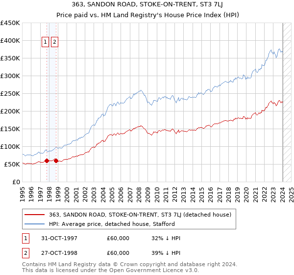 363, SANDON ROAD, STOKE-ON-TRENT, ST3 7LJ: Price paid vs HM Land Registry's House Price Index