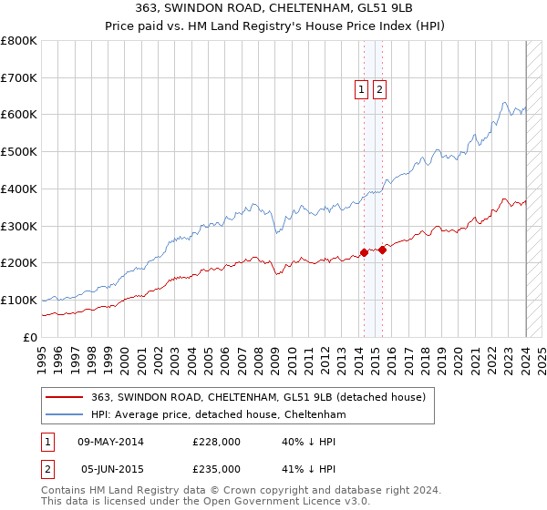 363, SWINDON ROAD, CHELTENHAM, GL51 9LB: Price paid vs HM Land Registry's House Price Index