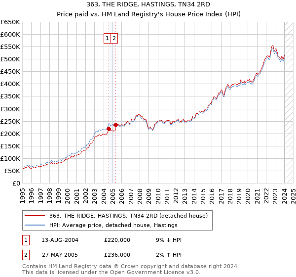 363, THE RIDGE, HASTINGS, TN34 2RD: Price paid vs HM Land Registry's House Price Index
