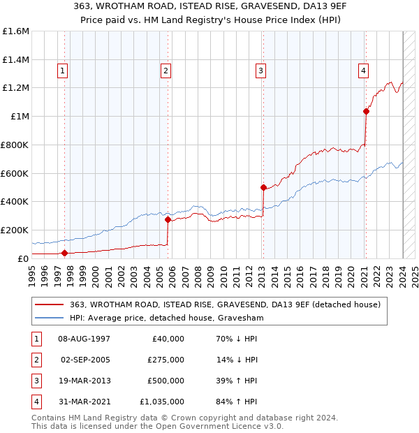 363, WROTHAM ROAD, ISTEAD RISE, GRAVESEND, DA13 9EF: Price paid vs HM Land Registry's House Price Index