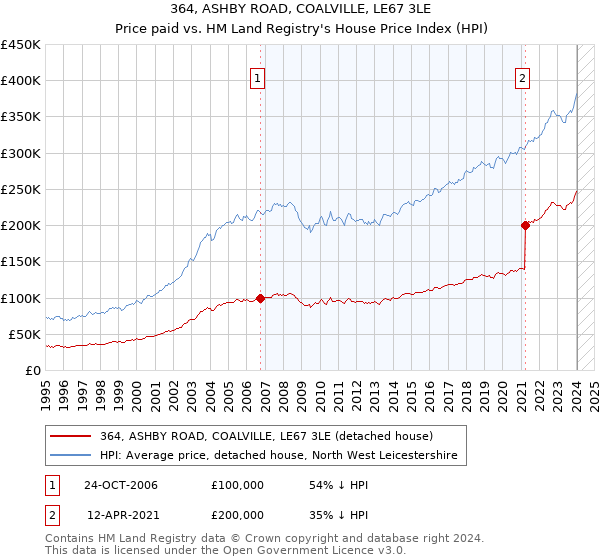364, ASHBY ROAD, COALVILLE, LE67 3LE: Price paid vs HM Land Registry's House Price Index
