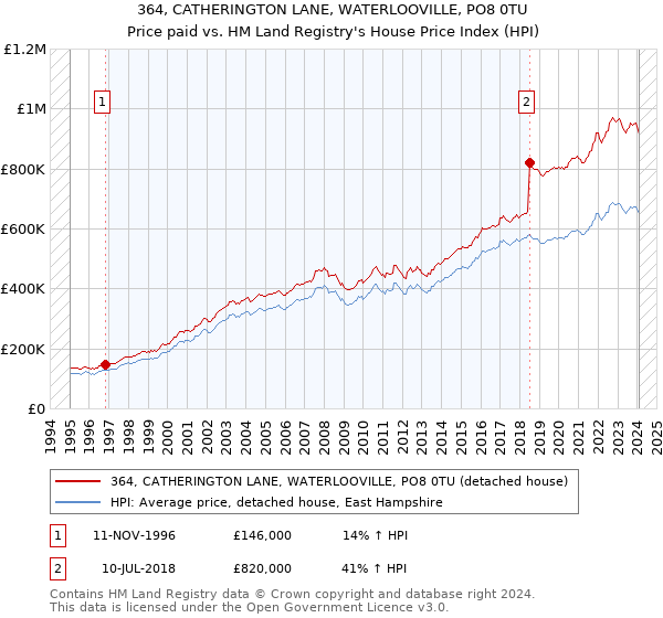 364, CATHERINGTON LANE, WATERLOOVILLE, PO8 0TU: Price paid vs HM Land Registry's House Price Index