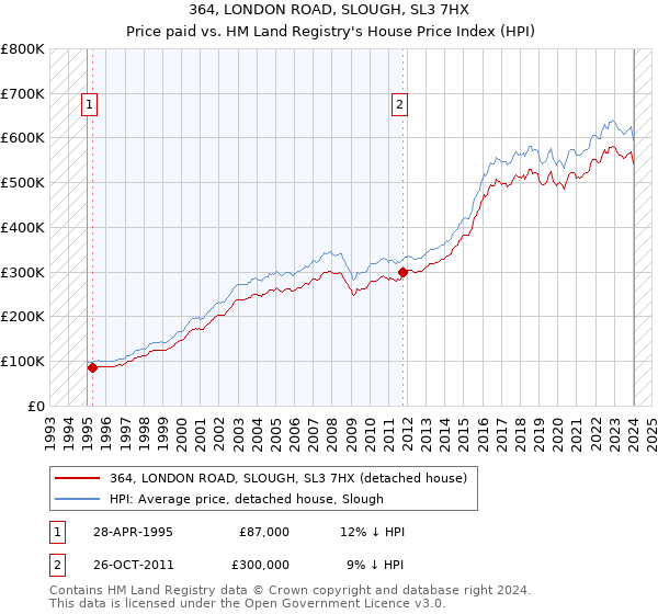 364, LONDON ROAD, SLOUGH, SL3 7HX: Price paid vs HM Land Registry's House Price Index