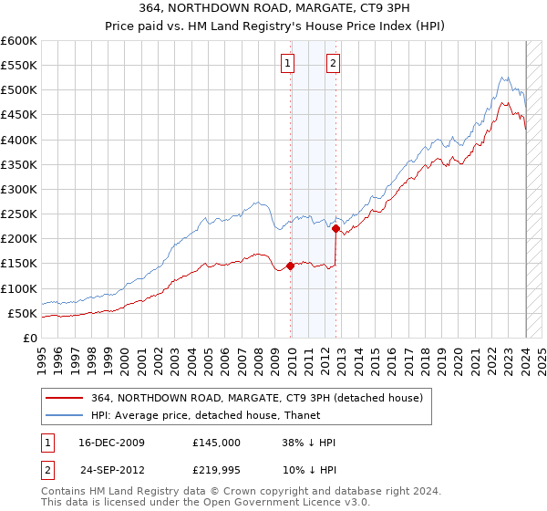 364, NORTHDOWN ROAD, MARGATE, CT9 3PH: Price paid vs HM Land Registry's House Price Index