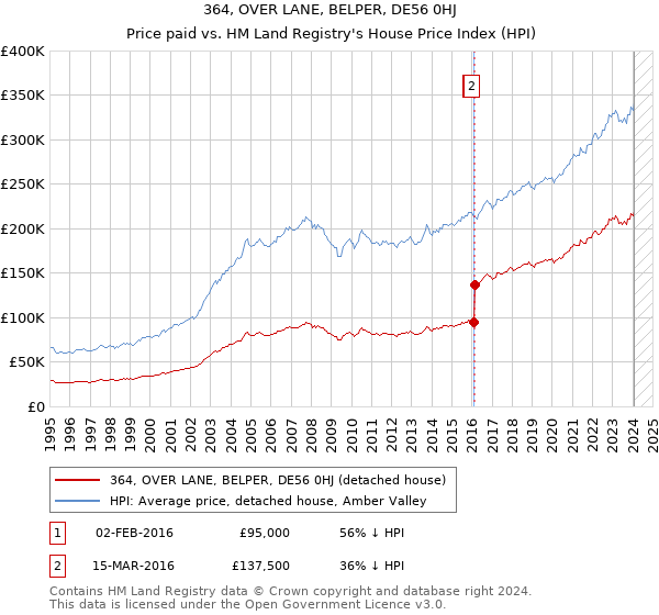 364, OVER LANE, BELPER, DE56 0HJ: Price paid vs HM Land Registry's House Price Index